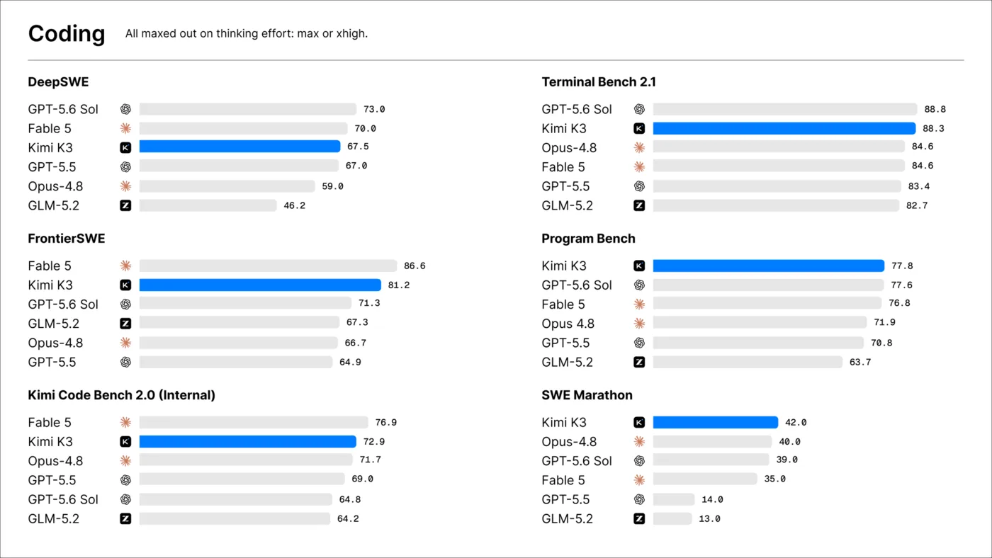 Benchmark coding ufficiali di Kimi K3 (sforzo max)