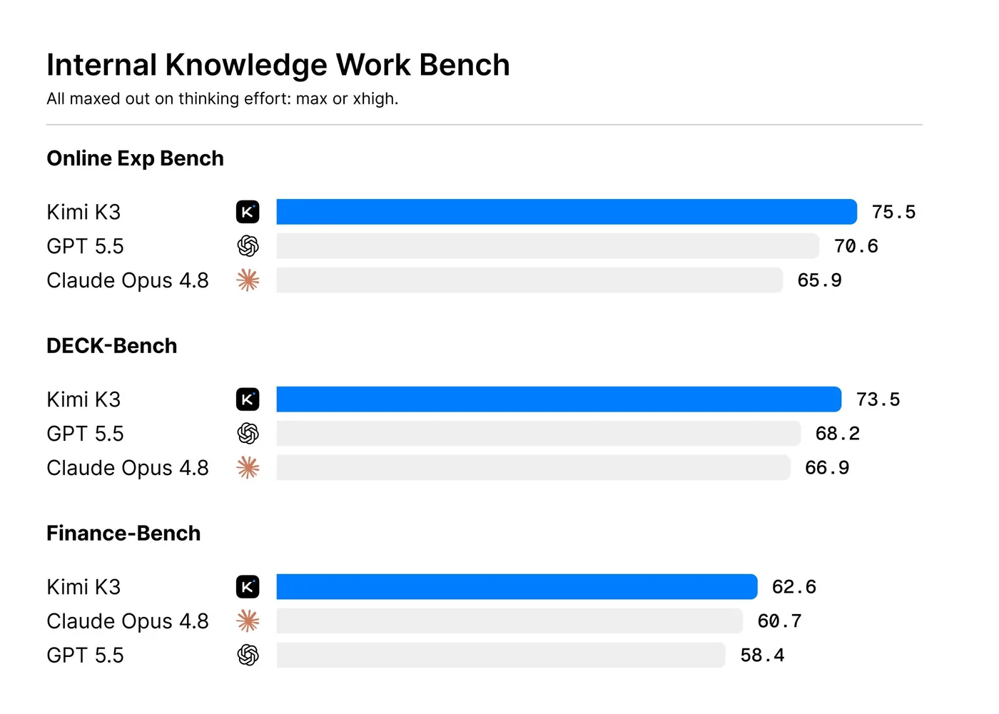 Knowledge Work Bench interno di Kimi K3 vs GPT-5.5 e Claude Opus 4.8
