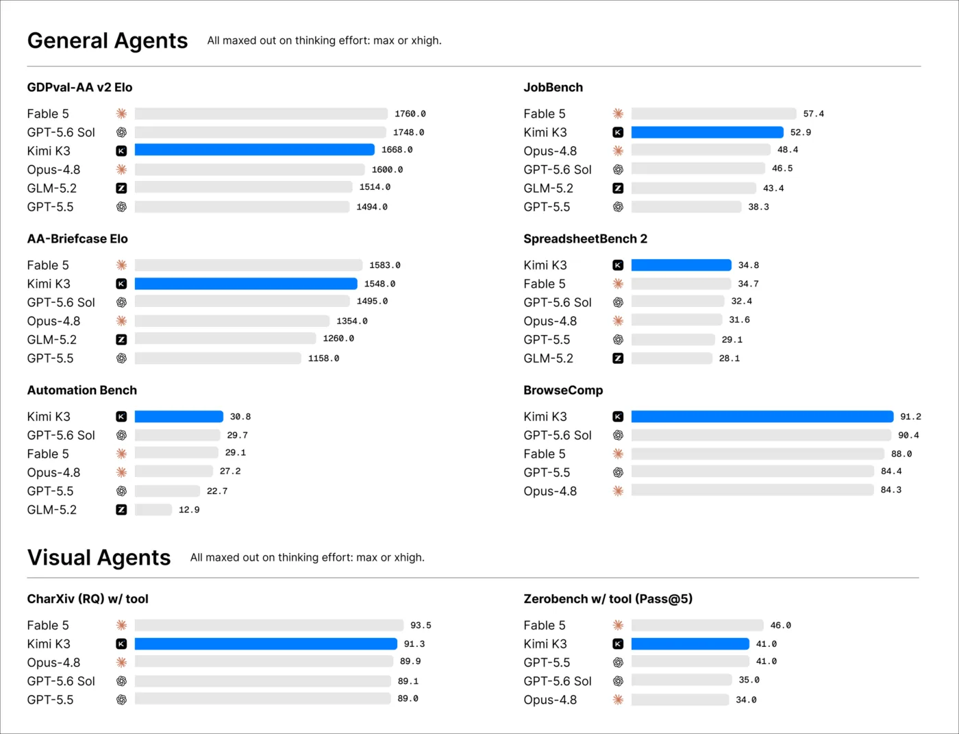 Graphique officiel des benchmarks agent / capacités générales Kimi K3 au lancement