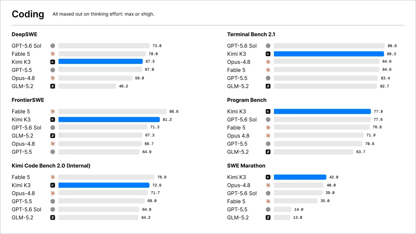 Offizielle Kimi-K3-Coding-Benchmarks (max effort) gegen führende Modelle