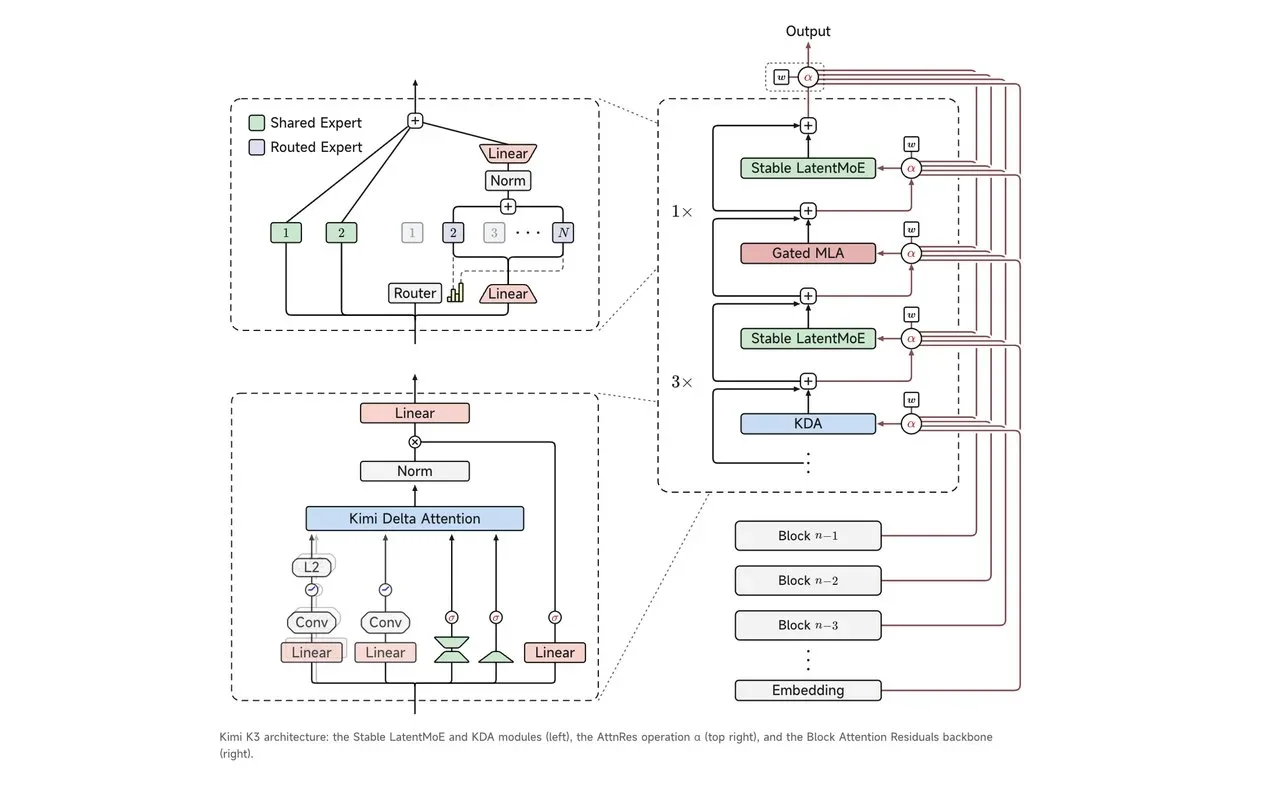 Kimi-K3-Architektur-Skizze: Stable LatentMoE, KDA, Attention Residuals