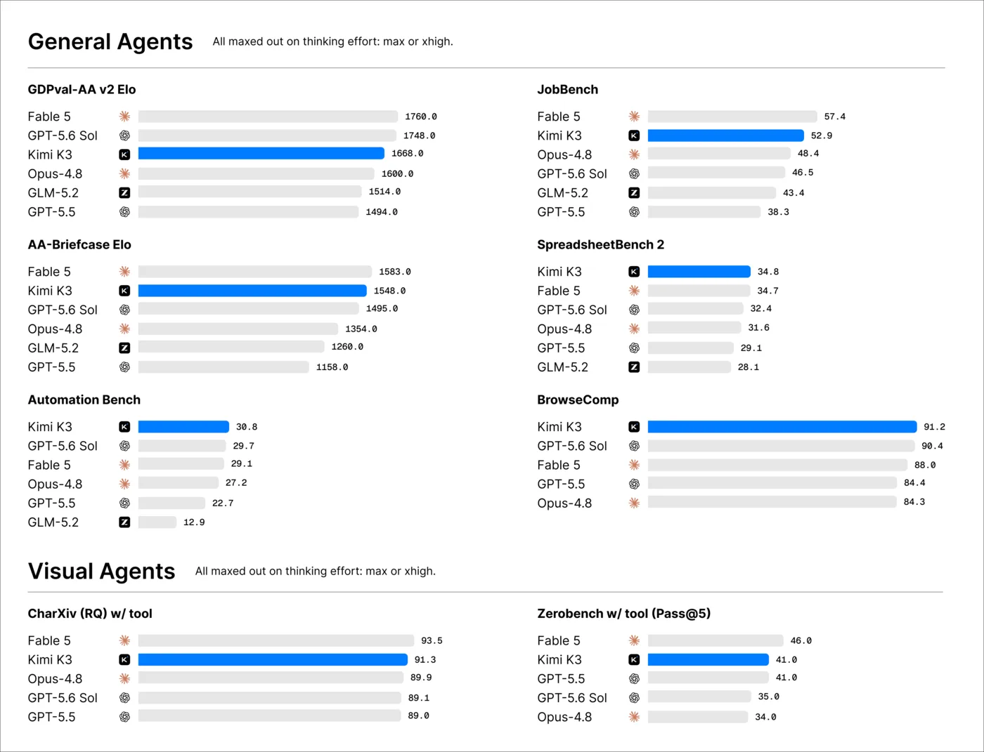Grafico agent / knowledge work Kimi K3