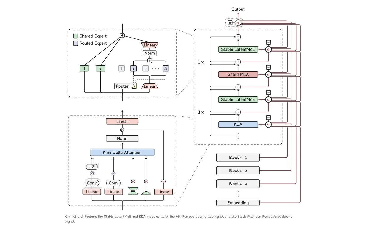 Diagramma architettura Kimi K3